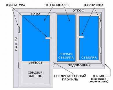 Выбор пластиковых окон  